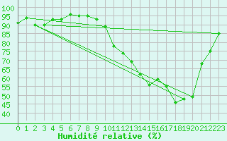 Courbe de l'humidit relative pour Anglars St-Flix(12)