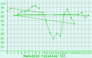 Courbe de l'humidit relative pour Chteau-Chinon (58)