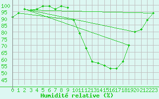 Courbe de l'humidit relative pour Chivres (Be)