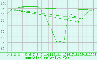 Courbe de l'humidit relative pour Cognac (16)