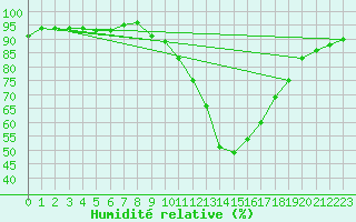 Courbe de l'humidit relative pour Saint-Paul-lez-Durance (13)