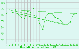 Courbe de l'humidit relative pour Bergerac (24)