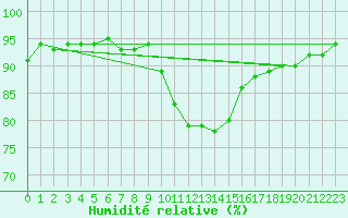 Courbe de l'humidit relative pour Mullingar