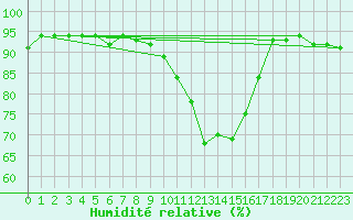 Courbe de l'humidit relative pour Saint-Quentin (02)