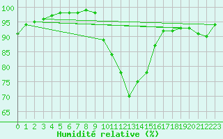 Courbe de l'humidit relative pour Charleville-Mzires (08)
