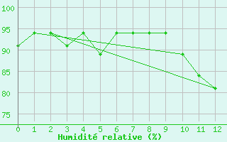 Courbe de l'humidit relative pour Belem Aeroporto