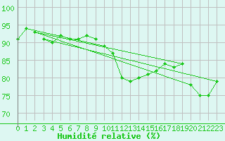 Courbe de l'humidit relative pour Ile de Groix (56)