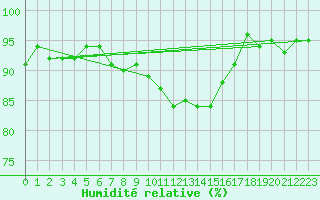 Courbe de l'humidit relative pour Gsgen