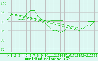 Courbe de l'humidit relative pour Crosby