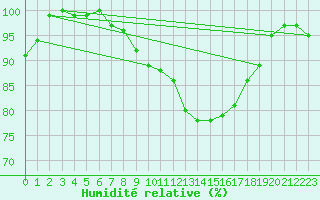 Courbe de l'humidit relative pour Weissenburg