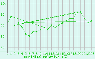 Courbe de l'humidit relative pour Turku Artukainen