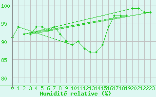 Courbe de l'humidit relative pour Foellinge