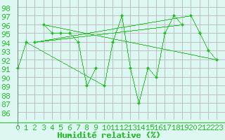 Courbe de l'humidit relative pour Prabichl