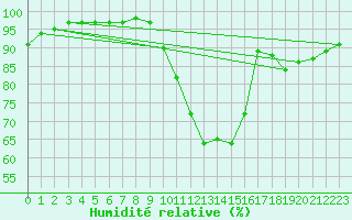 Courbe de l'humidit relative pour Rouen (76)