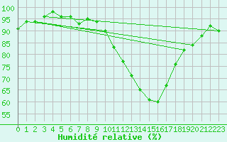 Courbe de l'humidit relative pour Lerida (Esp)