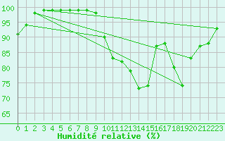 Courbe de l'humidit relative pour Harville (88)