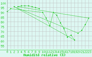 Courbe de l'humidit relative pour Dax (40)