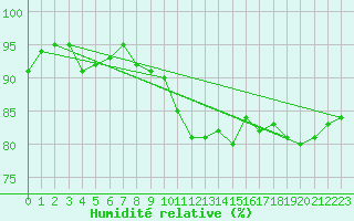 Courbe de l'humidit relative pour Lisbonne (Po)