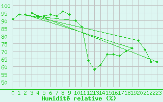 Courbe de l'humidit relative pour Six-Fours (83)