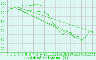 Courbe de l'humidit relative pour Vichy (03)