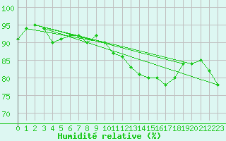 Courbe de l'humidit relative pour Champagne-sur-Seine (77)