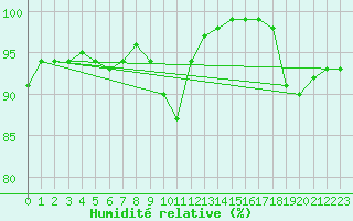 Courbe de l'humidit relative pour Spadeadam