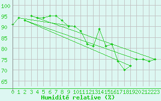 Courbe de l'humidit relative pour Luka
