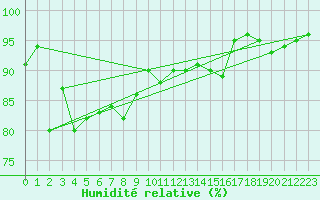 Courbe de l'humidit relative pour Metz (57)