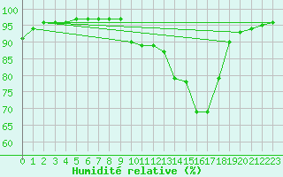 Courbe de l'humidit relative pour Leign-les-Bois (86)