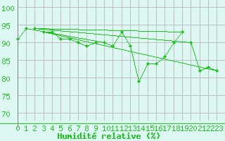 Courbe de l'humidit relative pour Troyes (10)