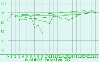 Courbe de l'humidit relative pour Eisenach
