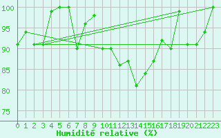 Courbe de l'humidit relative pour Palascia