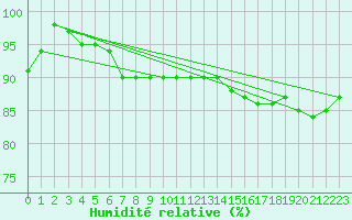 Courbe de l'humidit relative pour Capo Caccia