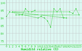 Courbe de l'humidit relative pour La Brvine (Sw)