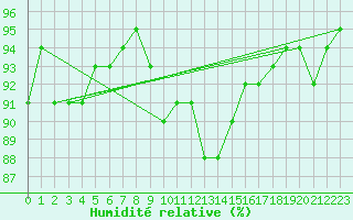 Courbe de l'humidit relative pour Haegen (67)