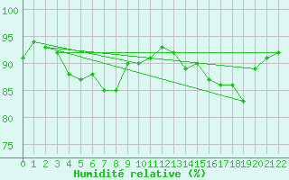 Courbe de l'humidit relative pour Variscourt (02)