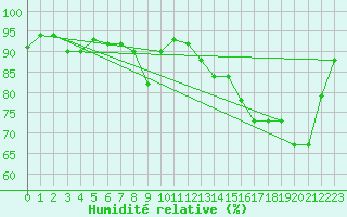 Courbe de l'humidit relative pour Cherbourg (50)