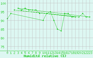 Courbe de l'humidit relative pour Muret (31)