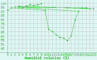 Courbe de l'humidit relative pour Auch (32)