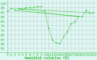 Courbe de l'humidit relative pour Bourg-Saint-Maurice (73)