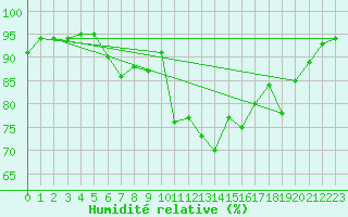 Courbe de l'humidit relative pour Westdorpe Aws