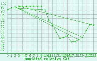 Courbe de l'humidit relative pour Mende - Chabrits (48)