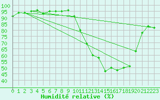 Courbe de l'humidit relative pour Lignerolles (03)