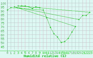 Courbe de l'humidit relative pour Saint-Hubert (Be)