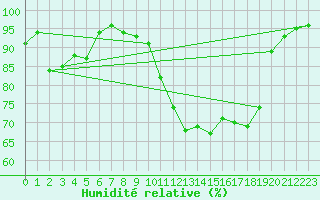 Courbe de l'humidit relative pour Reims-Prunay (51)
