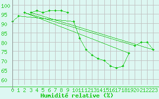 Courbe de l'humidit relative pour Civray (86)