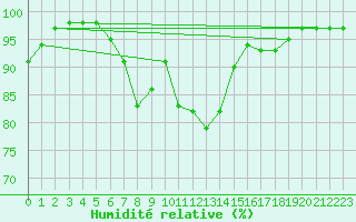 Courbe de l'humidit relative pour Zinnwald-Georgenfeld