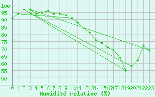 Courbe de l'humidit relative pour Die (26)