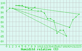 Courbe de l'humidit relative pour Avord (18)