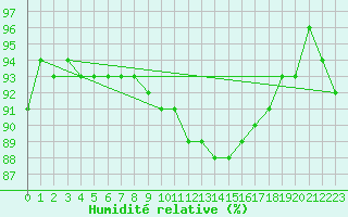 Courbe de l'humidit relative pour Douzy (08)